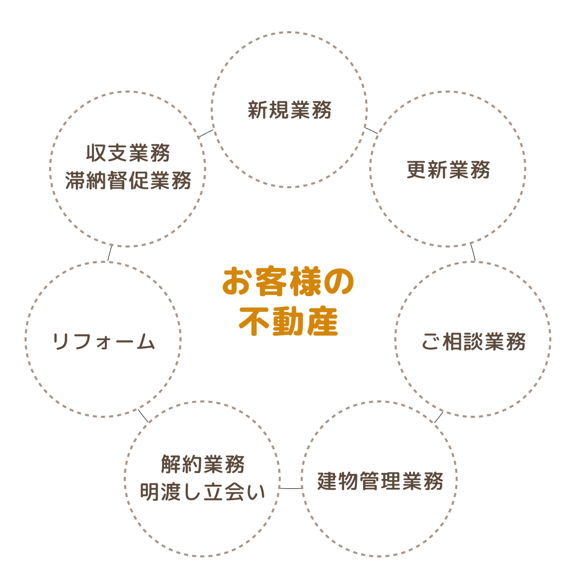 お客様の不動産